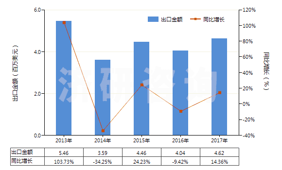 2013-2017年中國(guó)2,6-二乙基苯胺(HS29214940)出口總額及增速統(tǒng)計(jì)